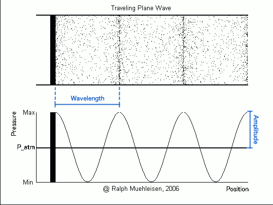 Signal domain illustration