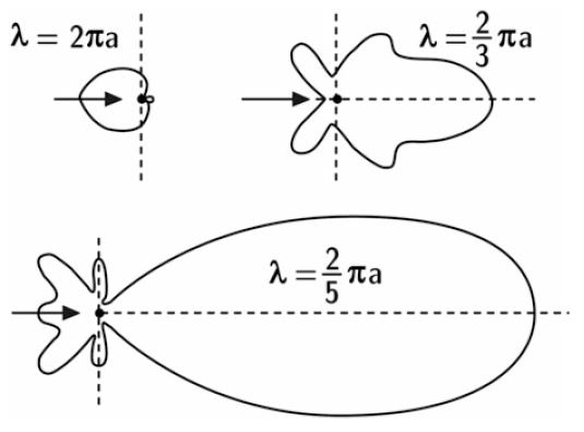 Sound scattering at a sphere