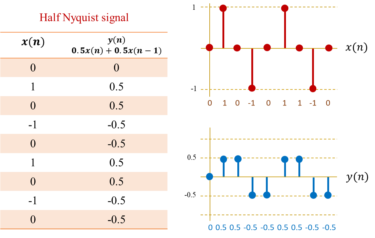 Signal dmoain illustration