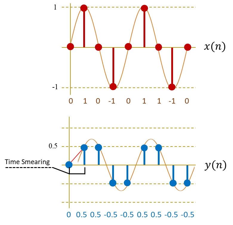 Signal dmoain illustration