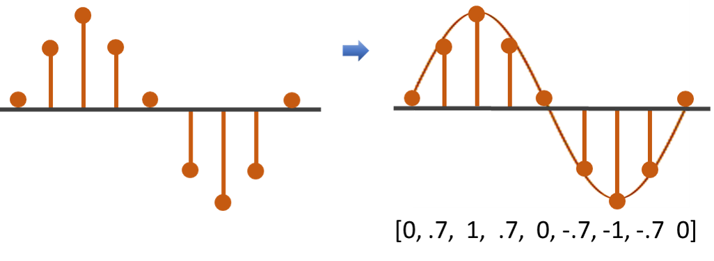 Signal domain illustration