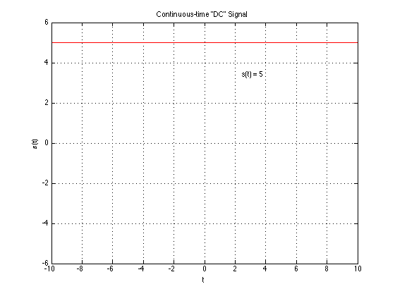 Signal domain illustration
