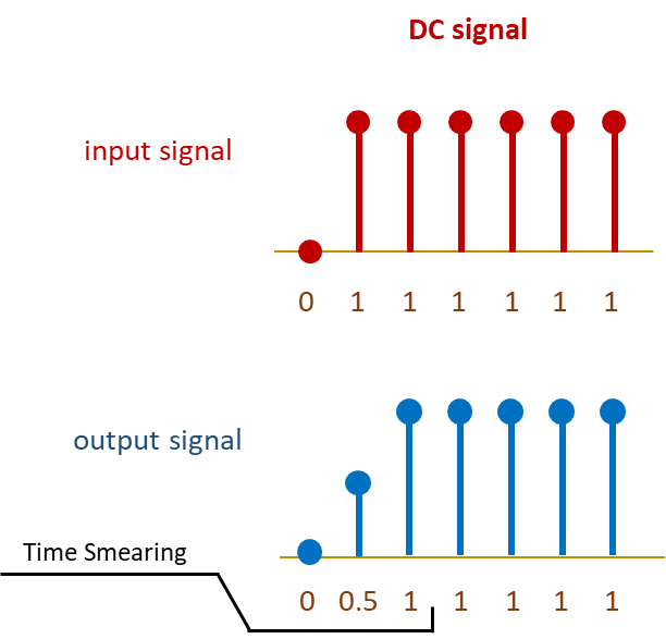 Signal dmoain illustration