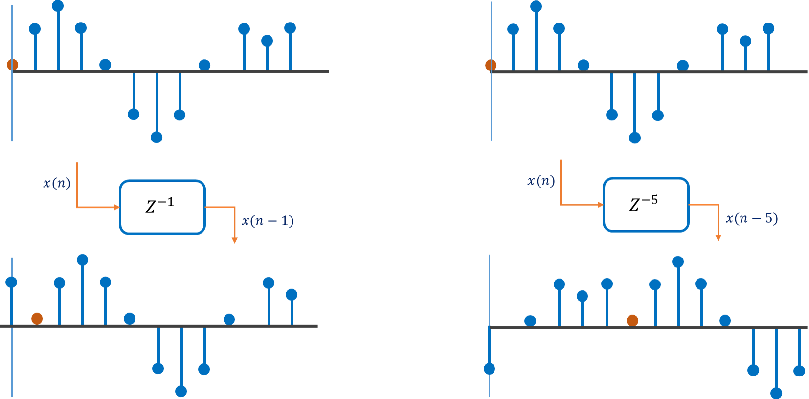 Signal domain illustration
