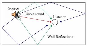 Signal domain illustration