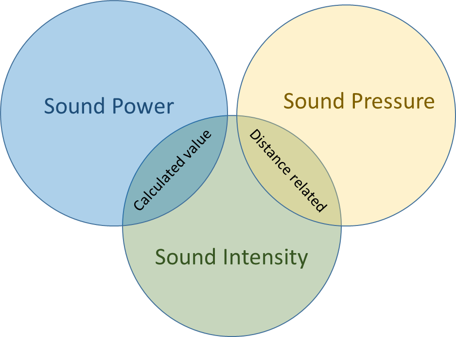 Signal domain illustration