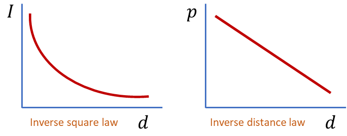 Signal domain illustration