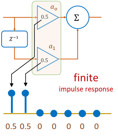 Signal domain illustration