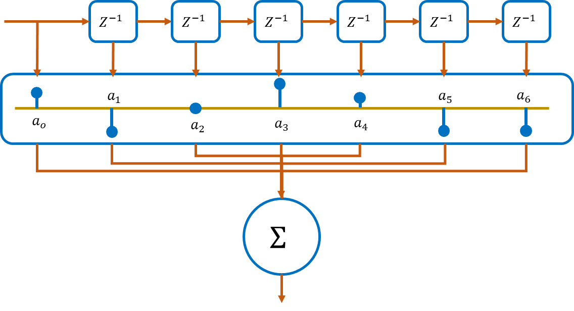 Signal domain illustration