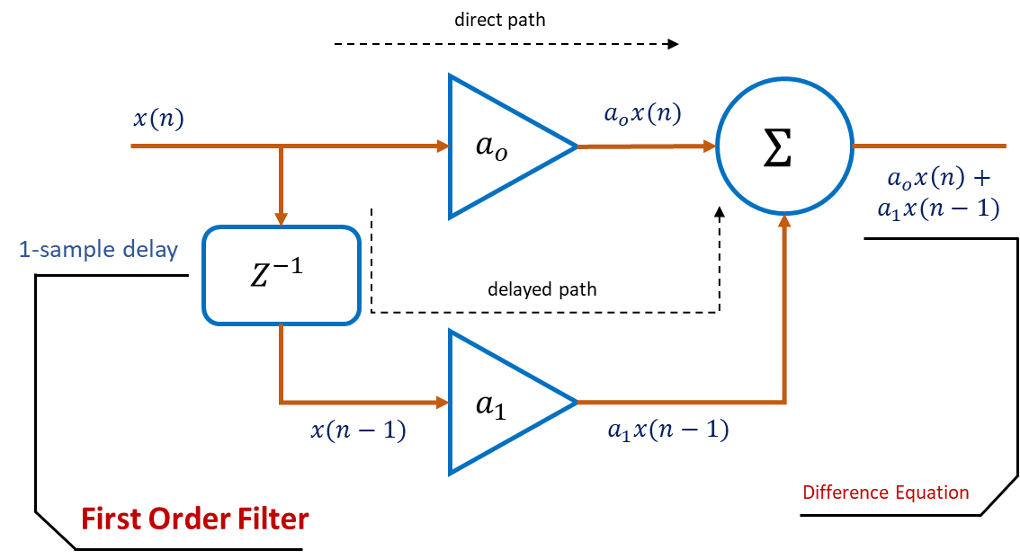 Signal domain illustration