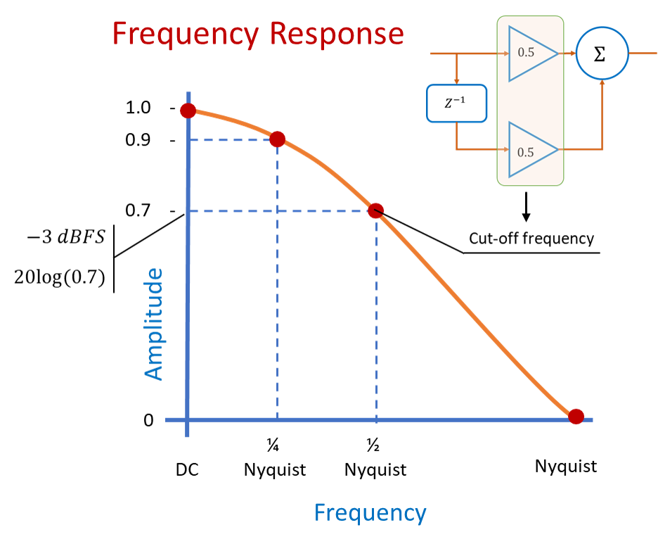 Signal dmoain illustration