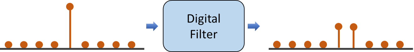 Signal domain illustration