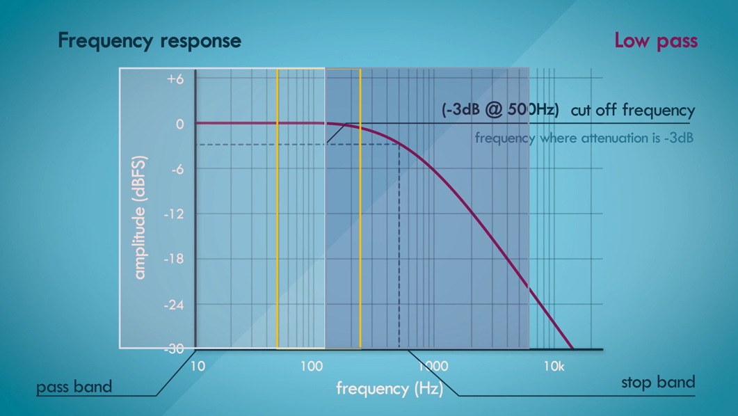 Signal domain illustration