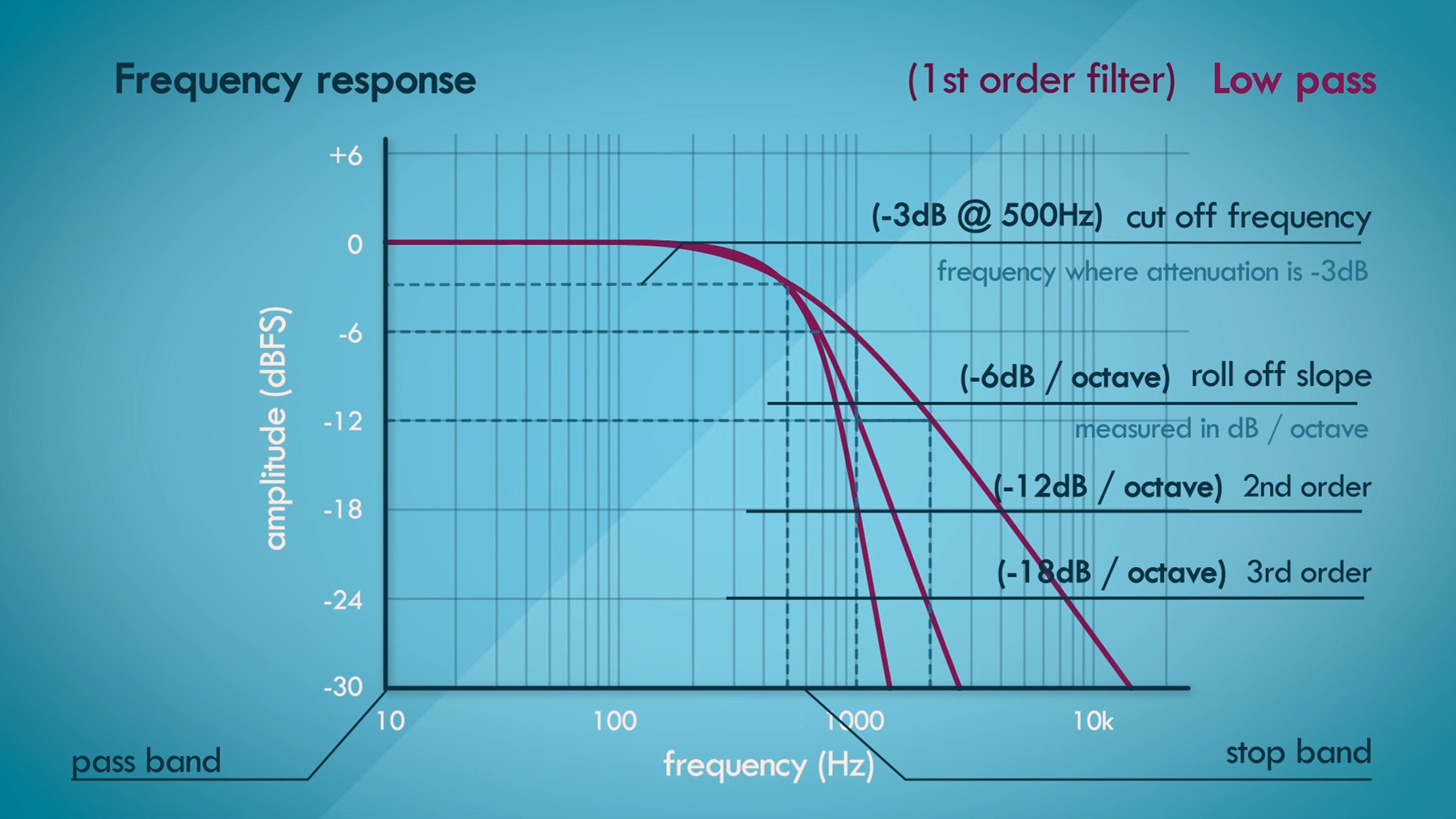 Signal domain illustration