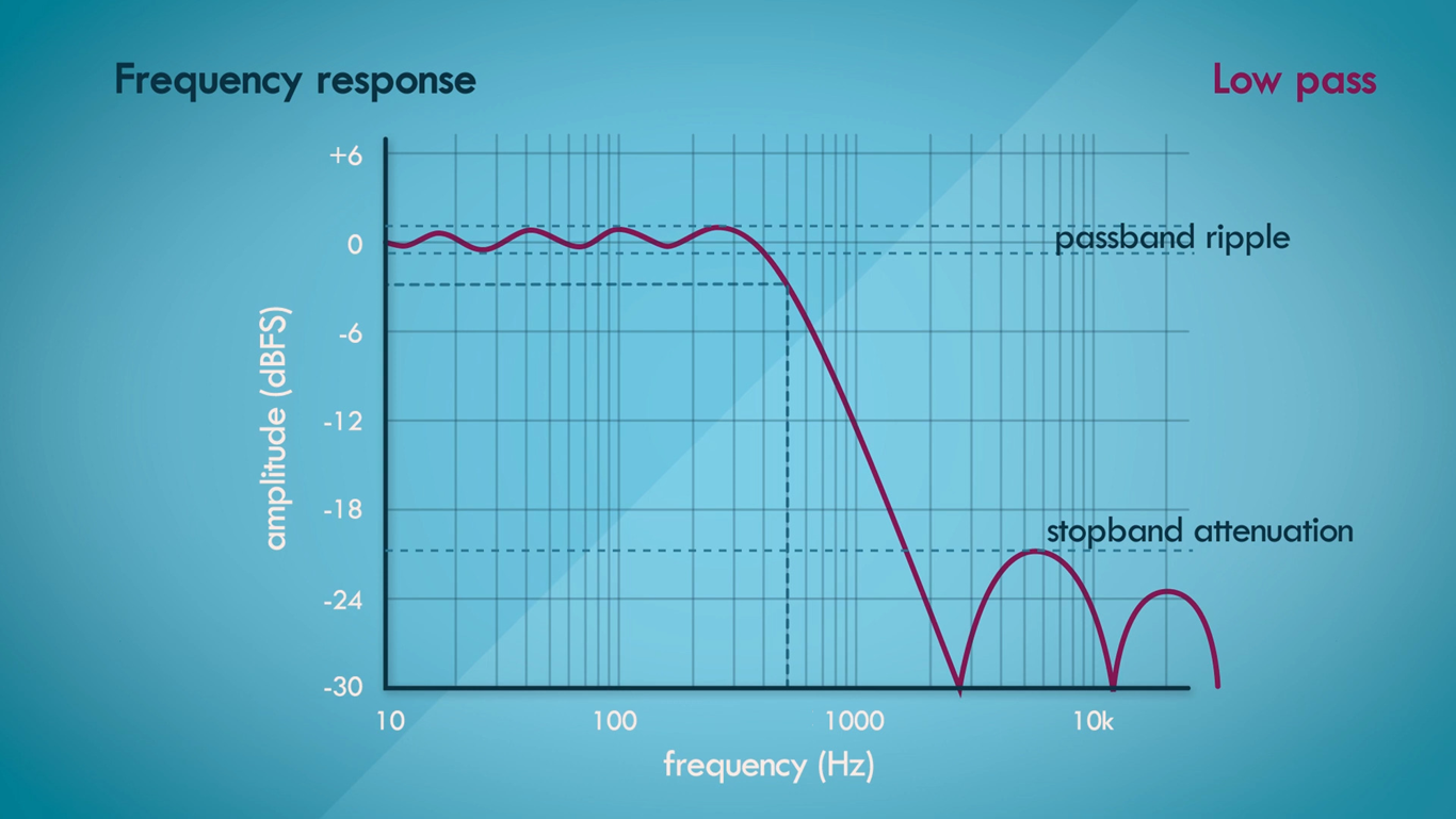Signal domain illustration