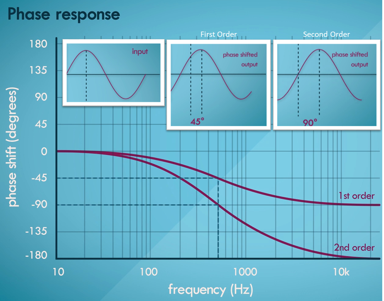 Signal domain illustration
