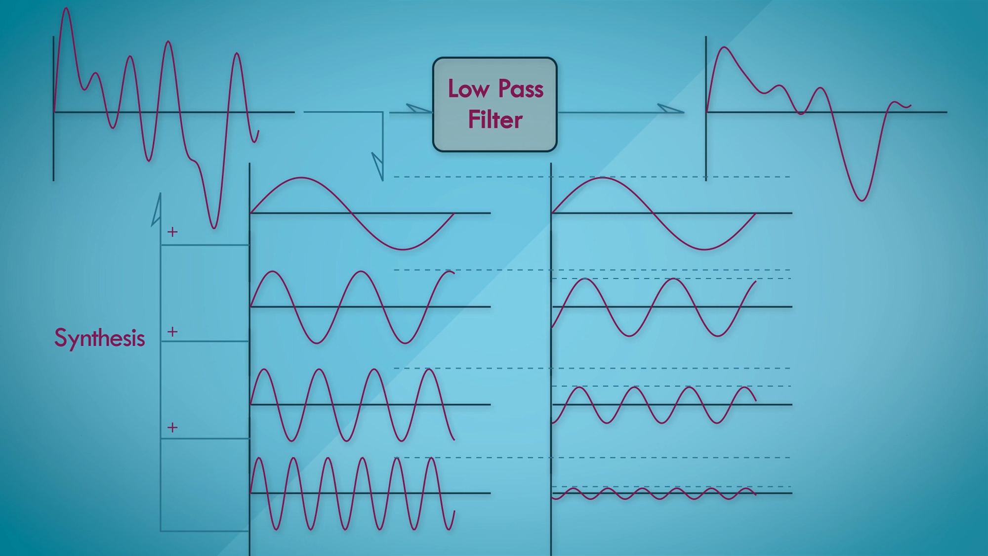 Signal domain illustration