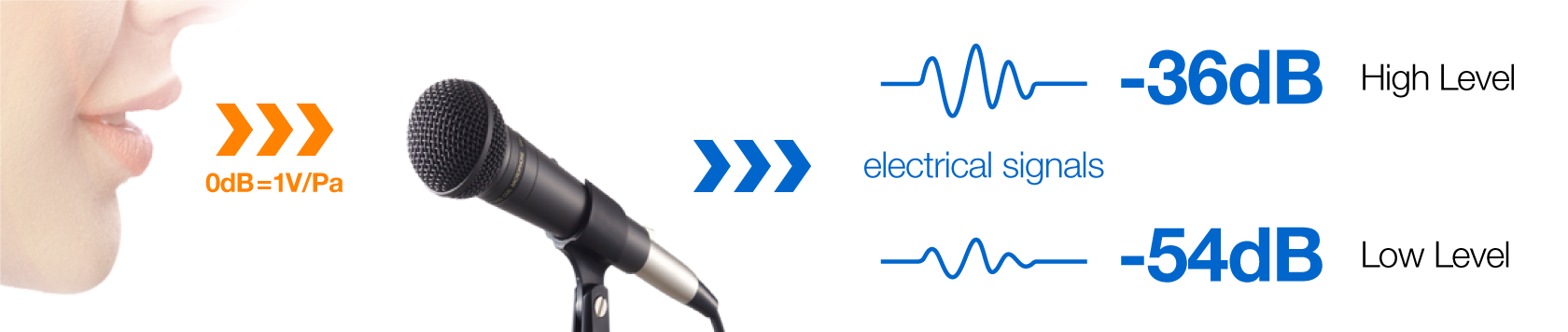 Signal domain illustration