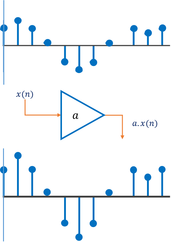 Signal domain illustration