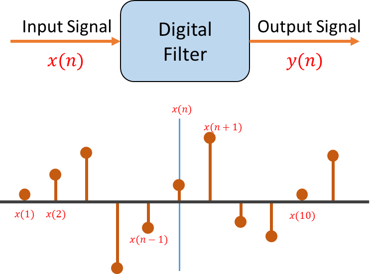 Signal domain illustration