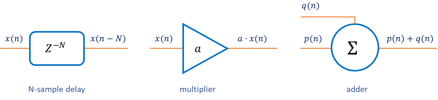 Signal domain illustration