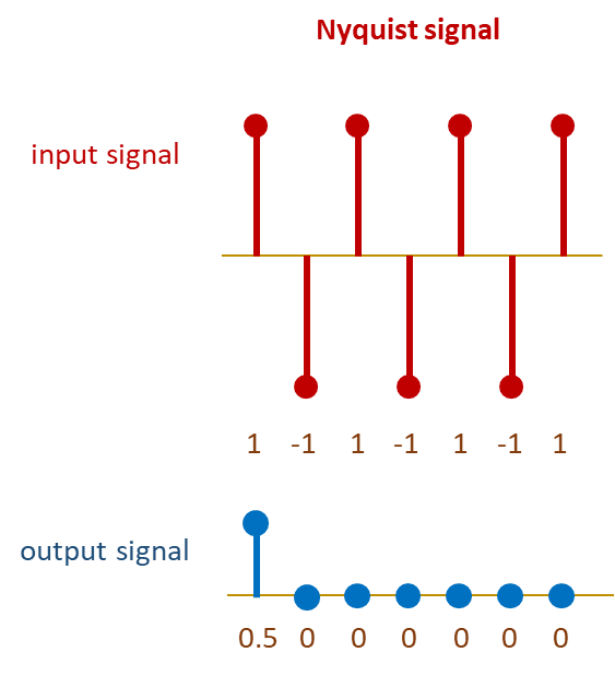 Signal dmoain illustration