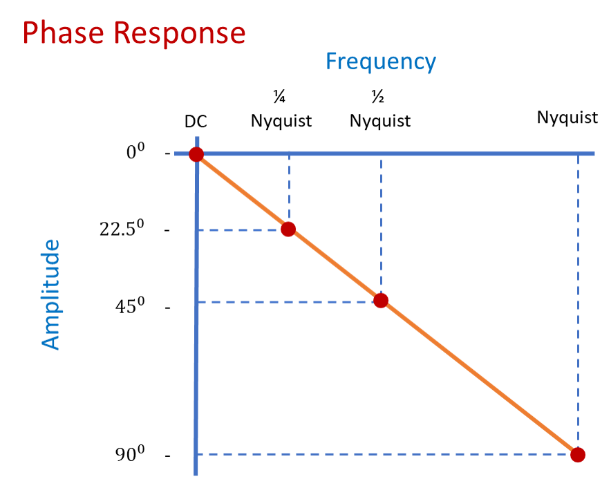 Signal dmoain illustration