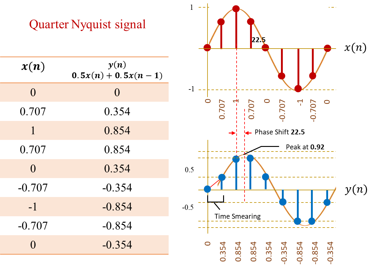 Signal dmoain illustration