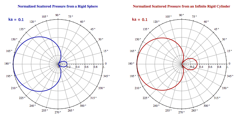 Rigid sphere and cylinder scattering