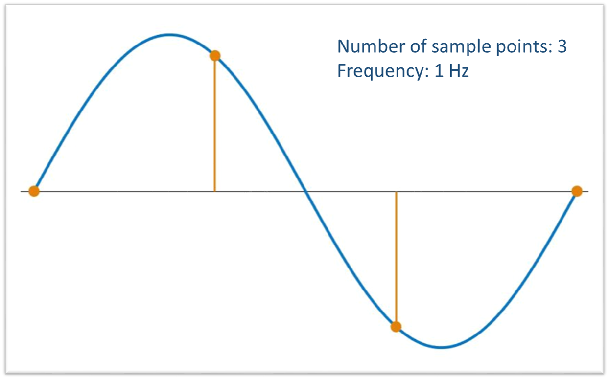 Signal domain illustration