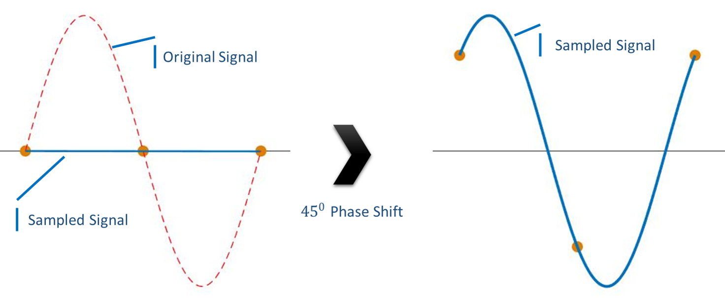 Signal domain illustration
