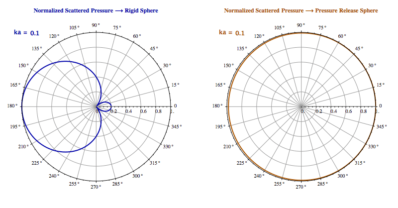 Rigid vs pressure release sphere