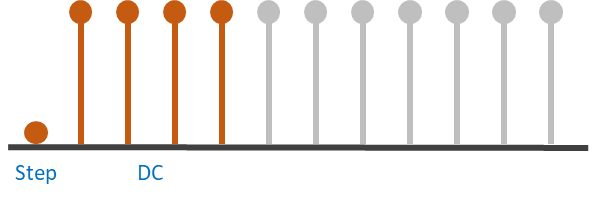 Signal domain illustration