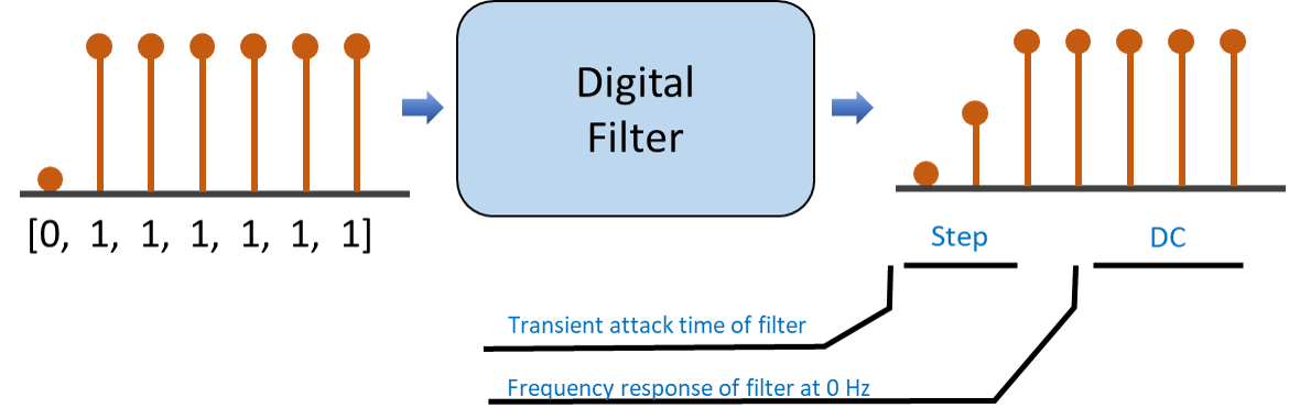 Signal domain illustration