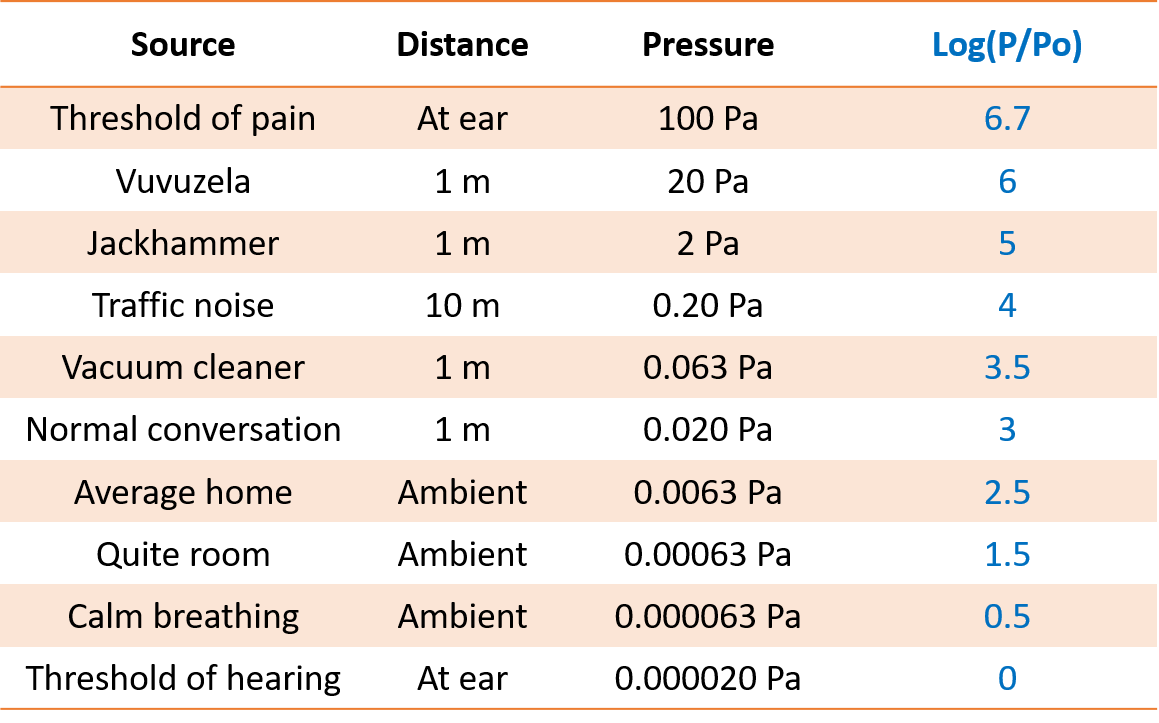 Signal domain illustration